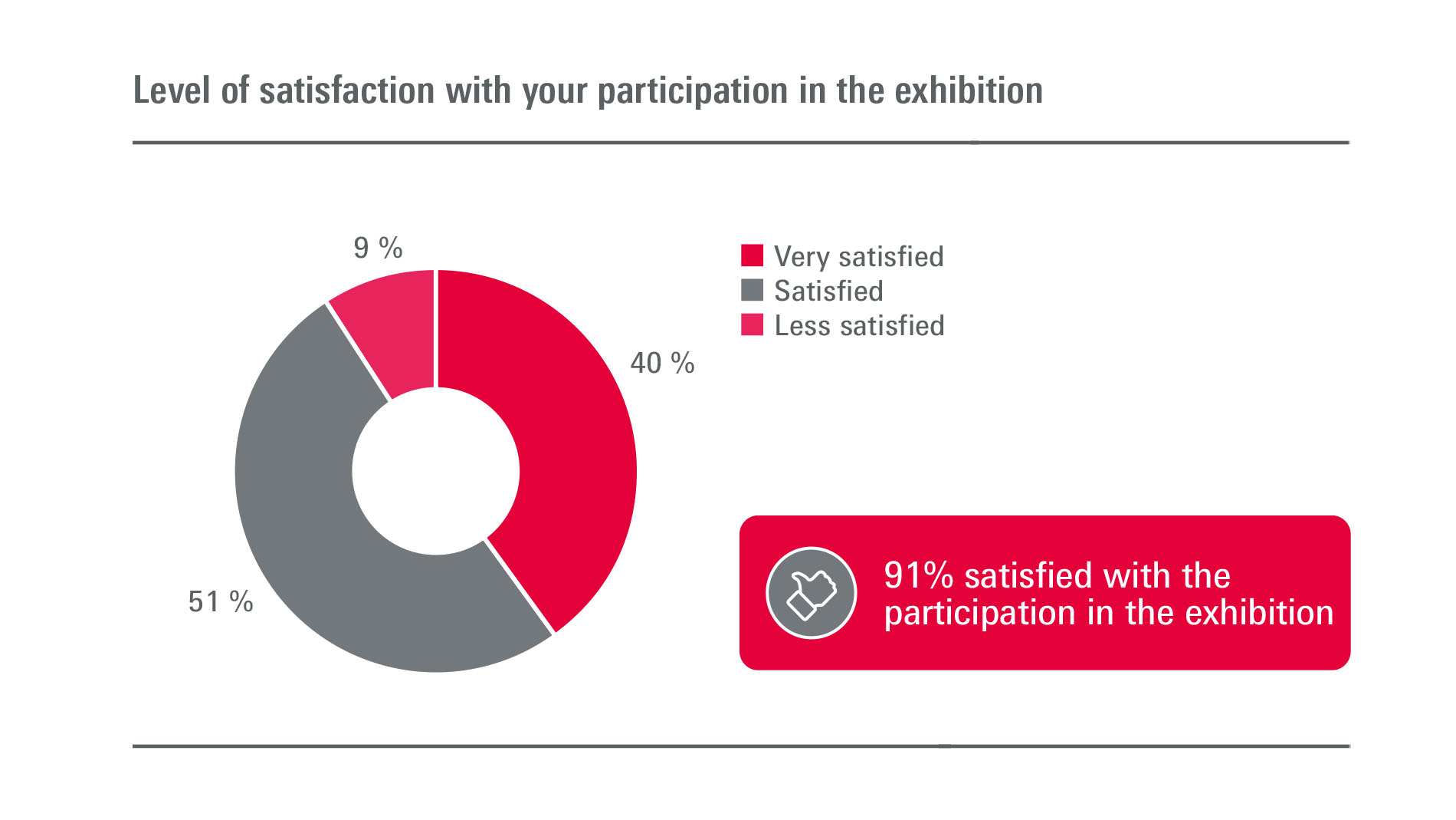 Emitex: Exhibitors - Level of satisfaction