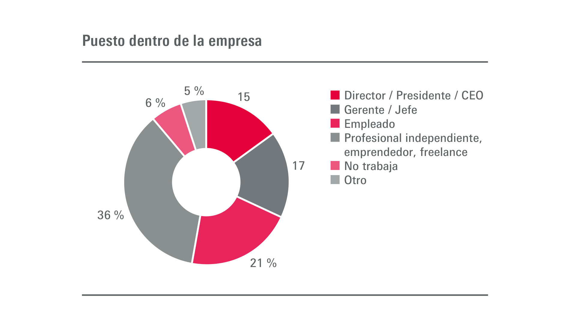 Emitex: Visitantes - Posición que desempeña