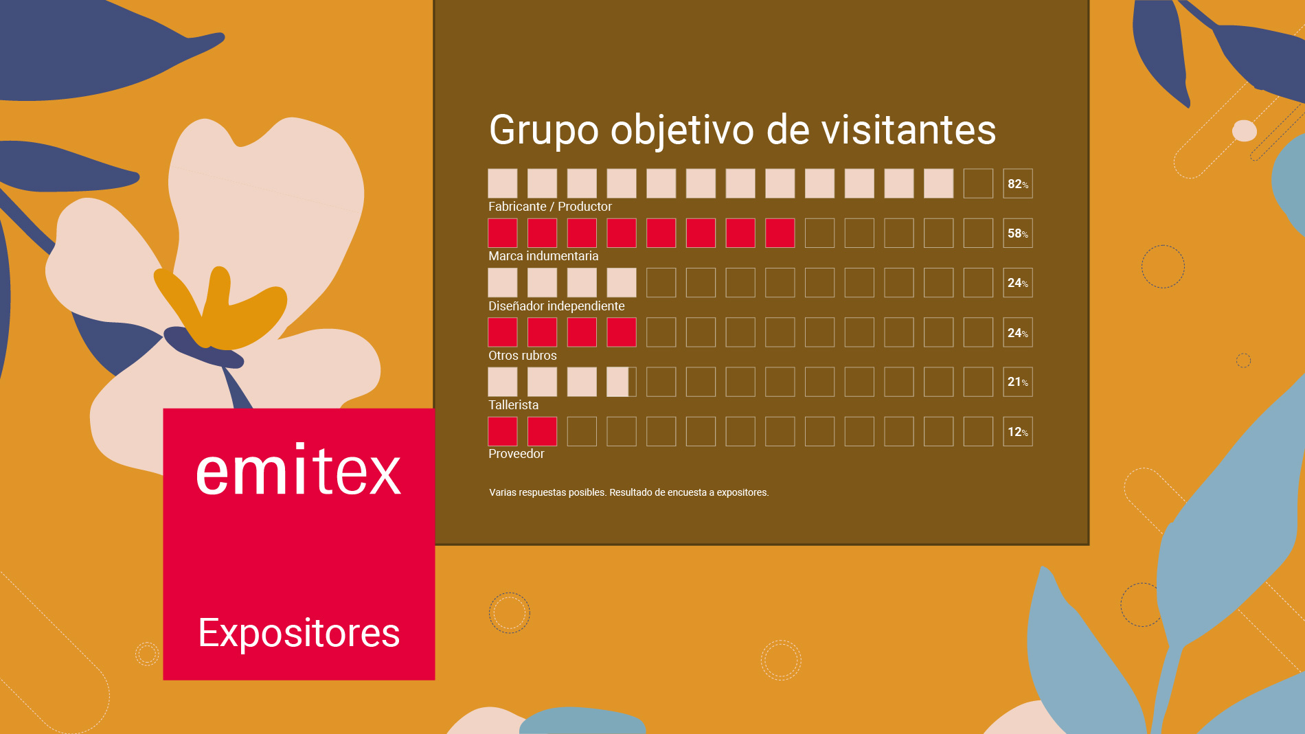 Emitex: Encuesta Expositores - Grupo objetivo de visitantes